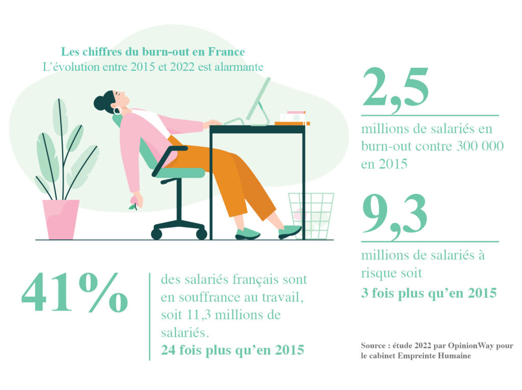 Les chiffres du burn out en France